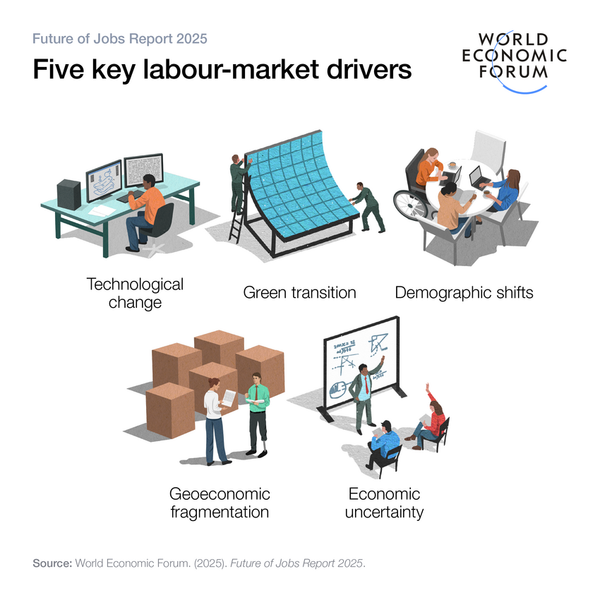 Key Labour-market drivers.