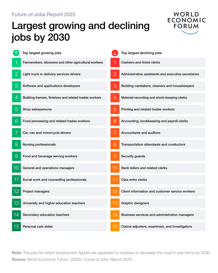 Largest growing and declining jobs by 2030: WEF